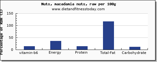 vitamin b6 and nutrition facts in macadamia nuts per 100g